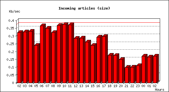 Incoming articles (size)