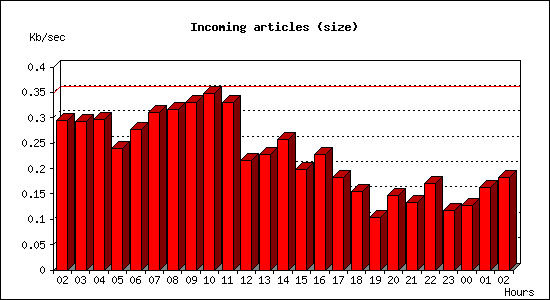 Incoming articles (size)