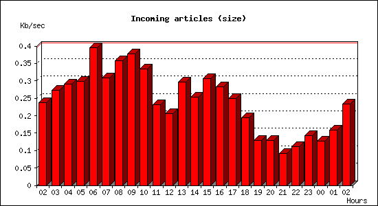 Incoming articles (size)