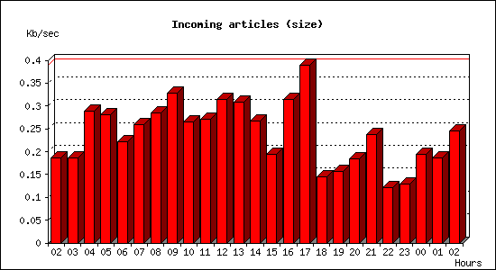 Incoming articles (size)