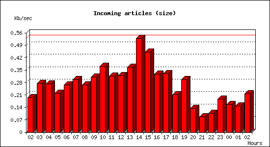Incoming articles (size)