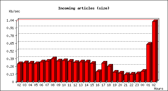Incoming articles (size)