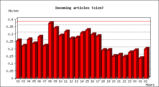 Incoming articles (size)