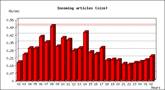 Incoming articles (size)