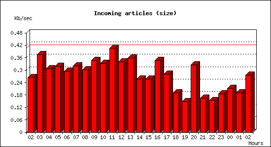 Incoming articles (size)