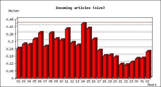 Incoming articles (size)