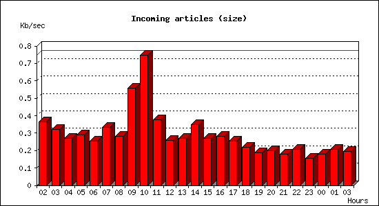Incoming articles (size)