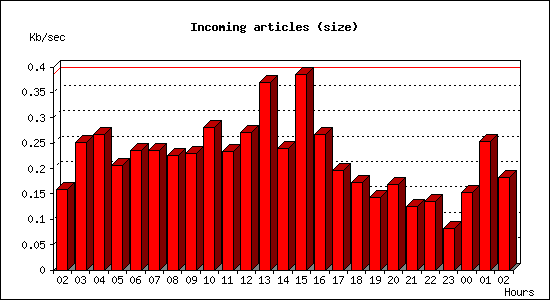 Incoming articles (size)