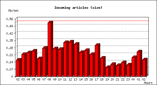 Incoming articles (size)