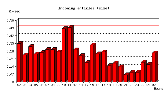 Incoming articles (size)