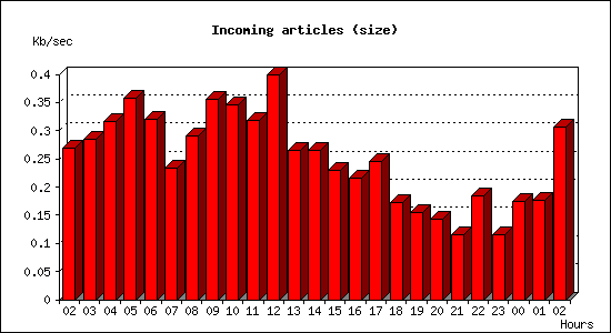 Incoming articles (size)