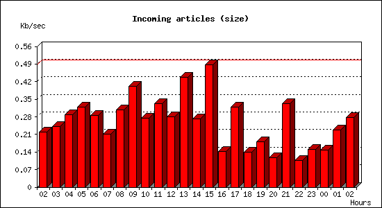 Incoming articles (size)