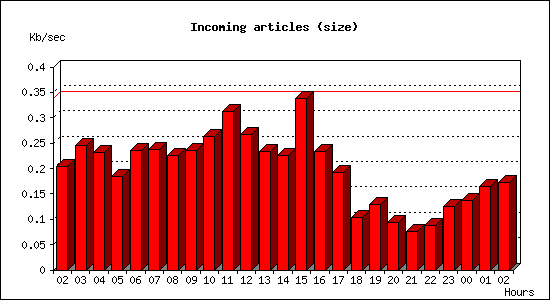 Incoming articles (size)