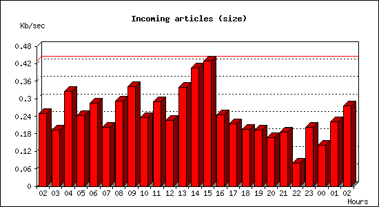 Incoming articles (size)