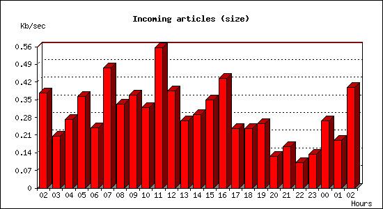 Incoming articles (size)