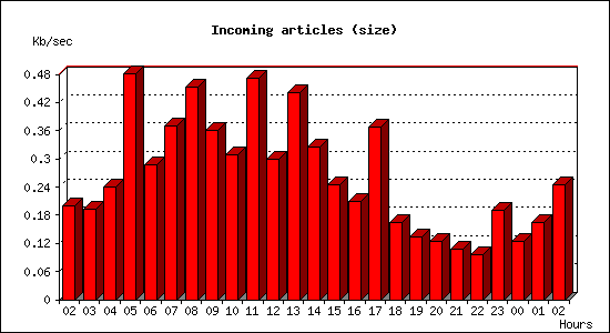 Incoming articles (size)