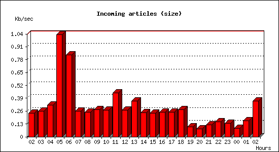 Incoming articles (size)