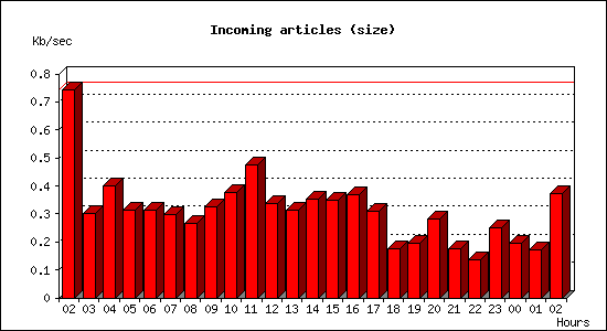 Incoming articles (size)