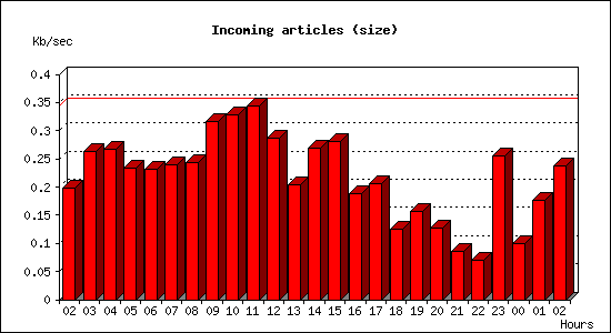 Incoming articles (size)