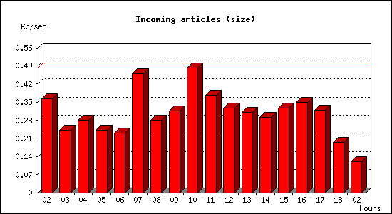 Incoming articles (size)
