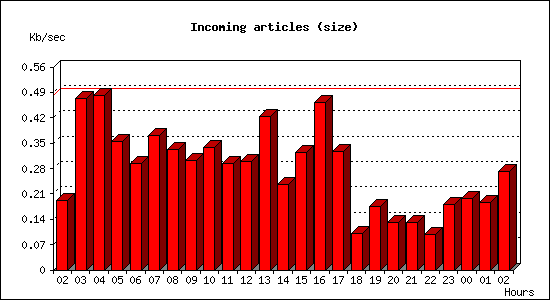 Incoming articles (size)