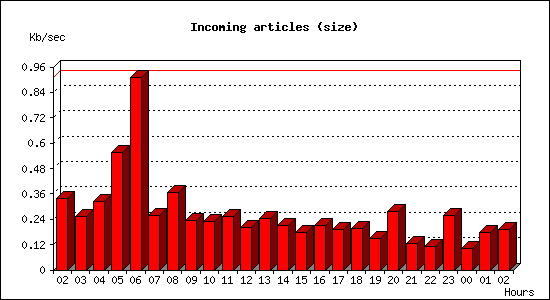 Incoming articles (size)