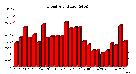 Incoming articles (size)