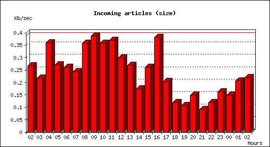 Incoming articles (size)