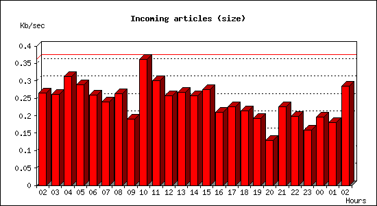 Incoming articles (size)