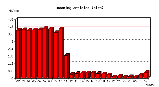 Incoming articles (size)
