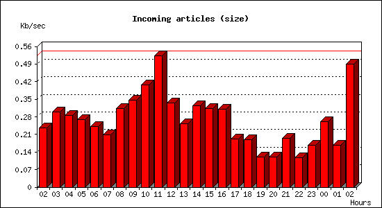 Incoming articles (size)