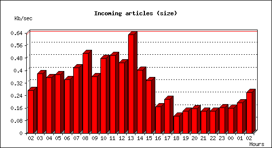 Incoming articles (size)