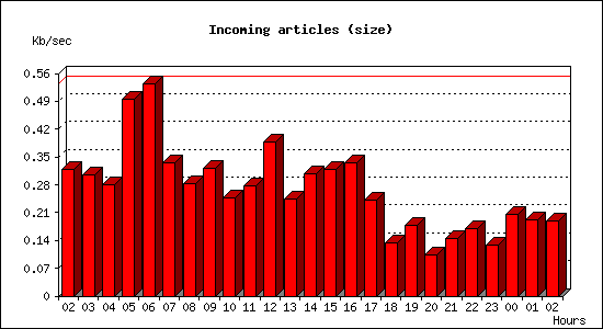 Incoming articles (size)