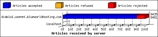 Articles received by server