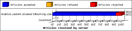 Articles received by server