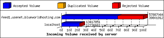 Incoming Volume received by server