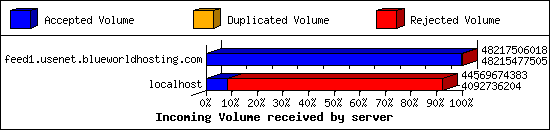 Incoming Volume received by server