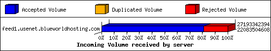 Incoming Volume received by server