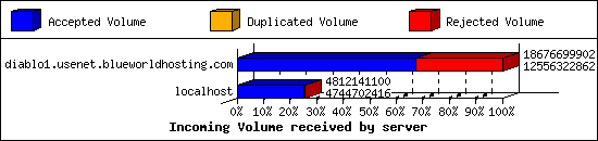 Incoming Volume received by server