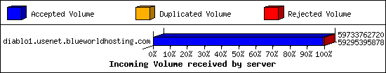 Incoming Volume received by server