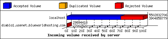 Incoming volume received by server