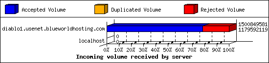 Incoming volume received by server