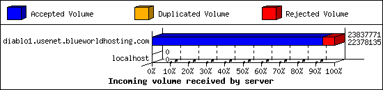 Incoming volume received by server
