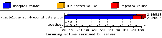 Incoming volume received by server