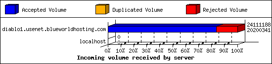 Incoming volume received by server