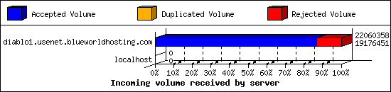 Incoming volume received by server