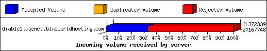 Incoming volume received by server