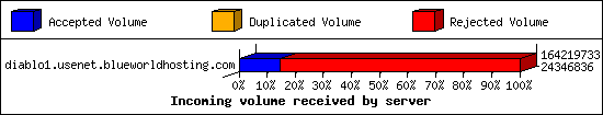 Incoming volume received by server