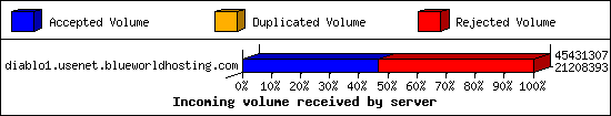 Incoming volume received by server