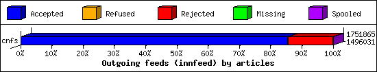 Outgoing feeds (innfeed) by articles